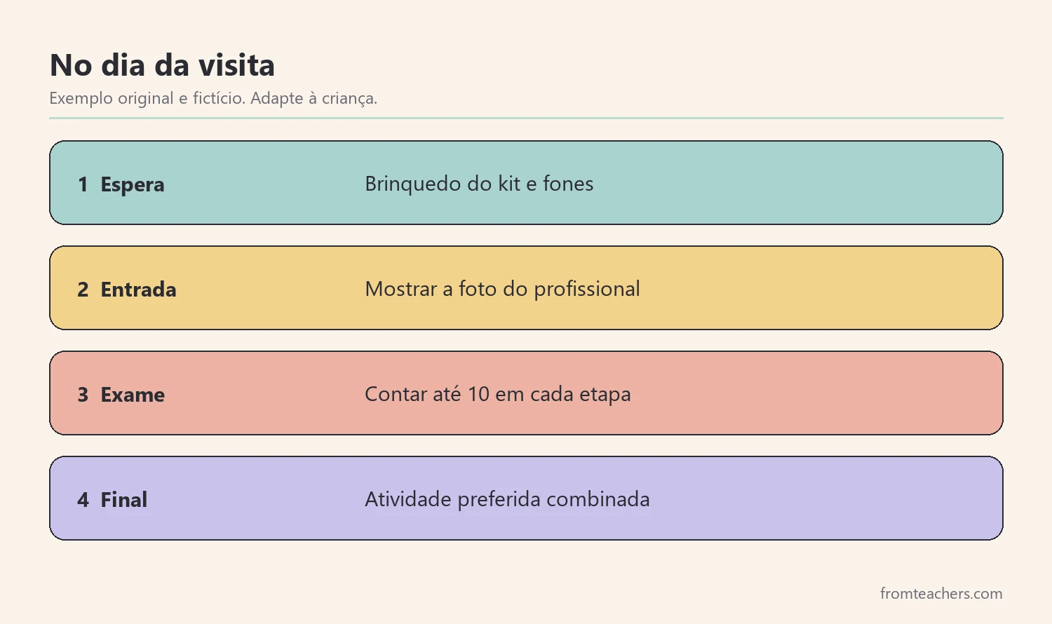 Quatro momentos do dia da visita com o apoio de cada um