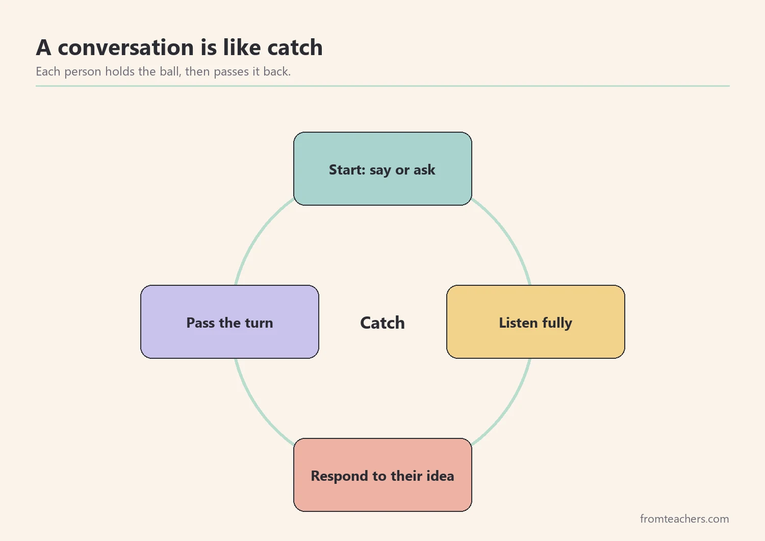 Cycle diagram of conversation turn taking: start, listen, respond, and pass the turn
