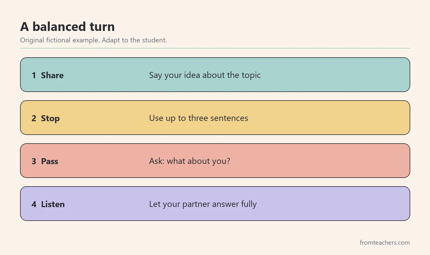 Steps for a balanced turn: share an idea, stop at three sentences, ask a question, listen