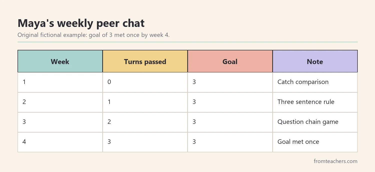 Table of four weeks of fictional data showing turns passed with a question during a peer chat
