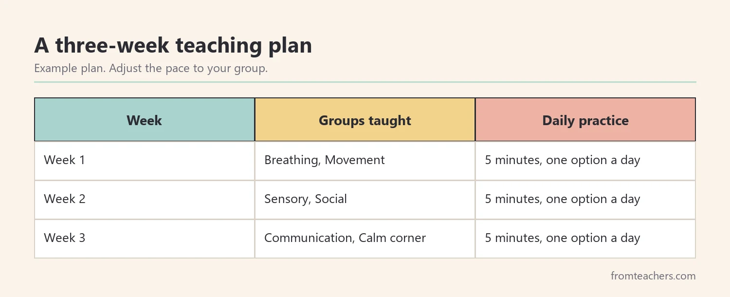 Three-week plan for teaching two coping skills menu groups per week