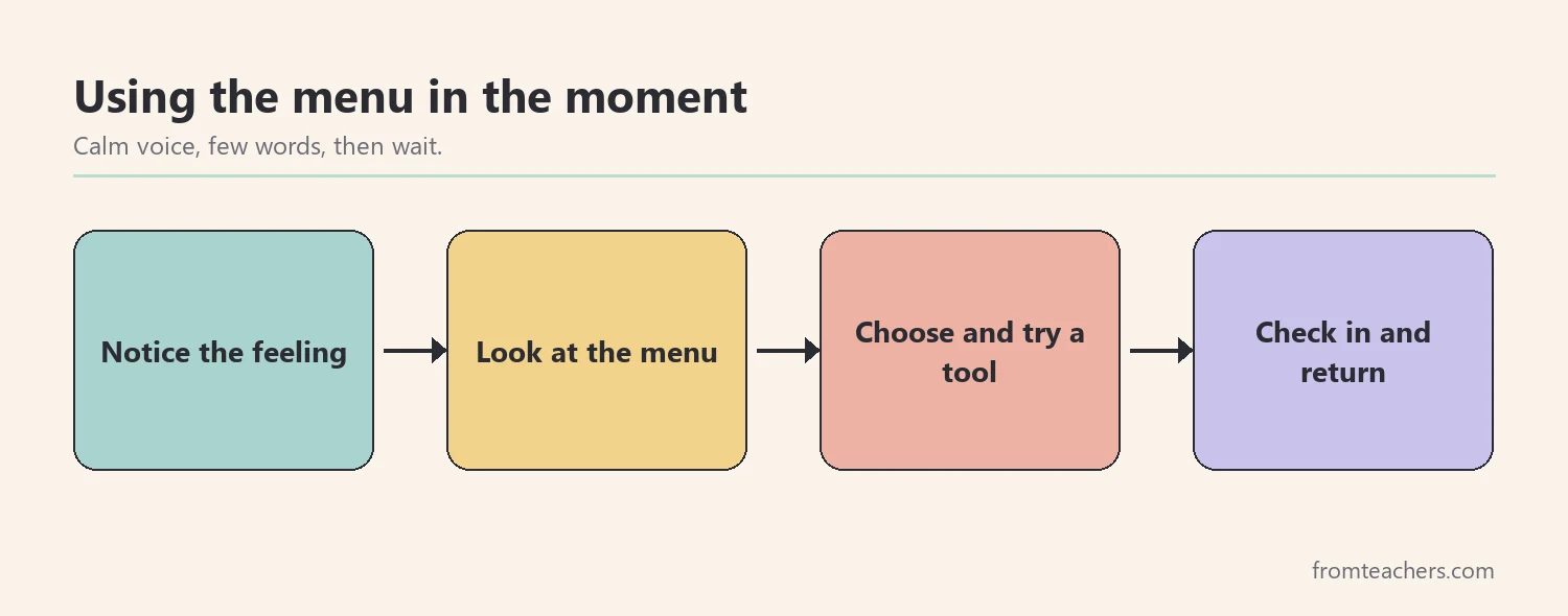 Four-step flow: notice the feeling, look at the menu, choose and try a tool, check in and return
