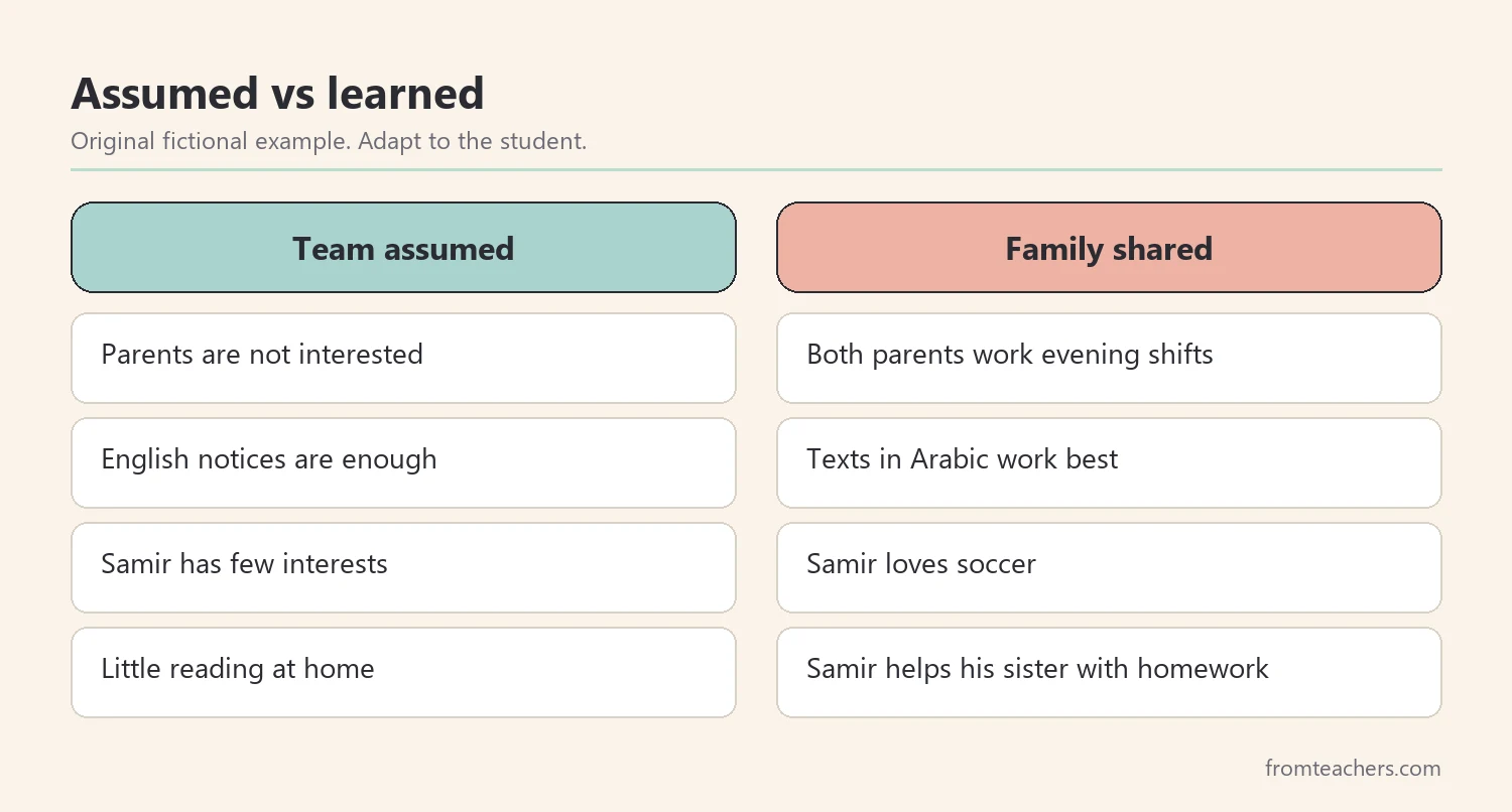 Comparison of team assumptions about a fictional family with what the family actually shared