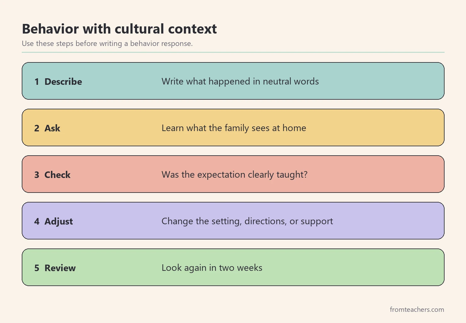 Five steps for responding to behavior with cultural context, from describe to review