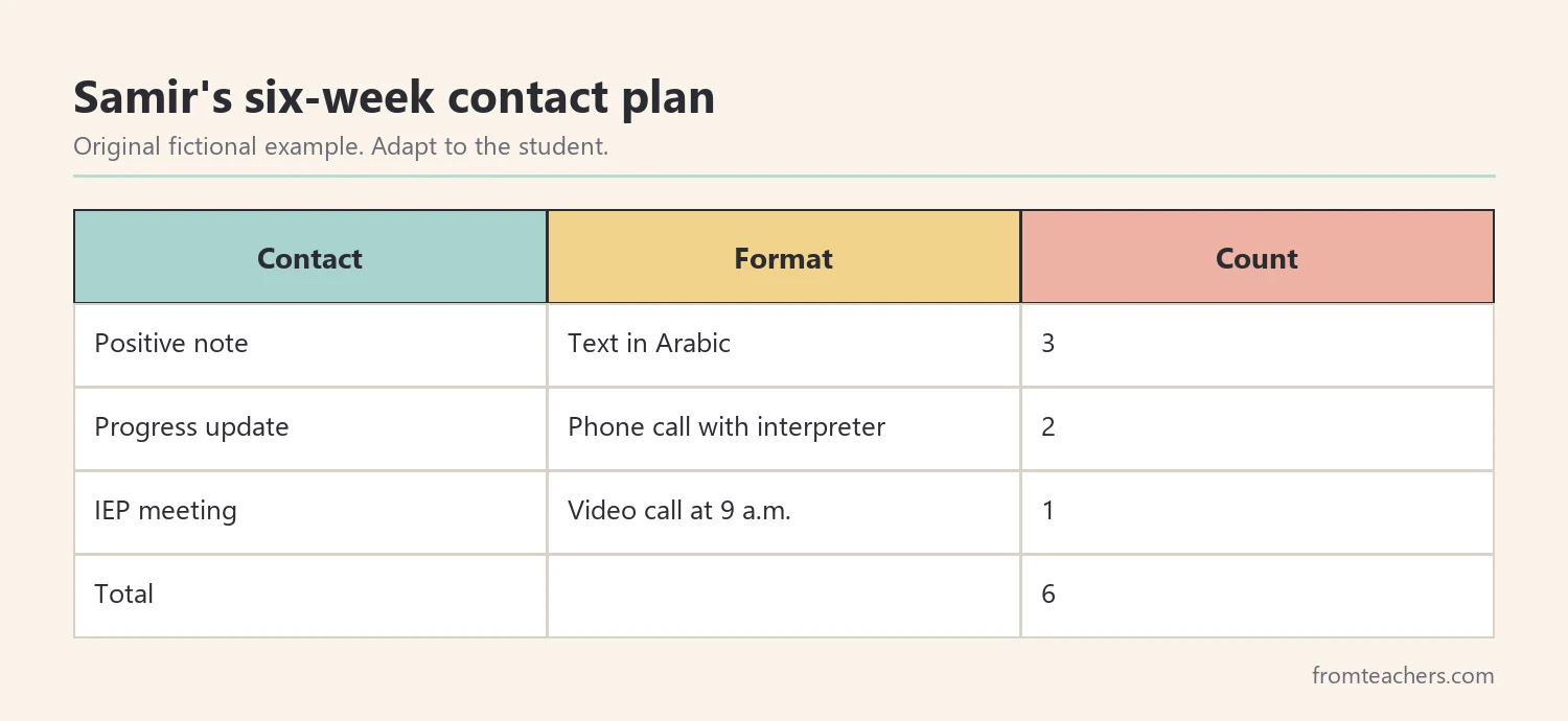 Table of a fictional six-week family contact plan by type, format, and count