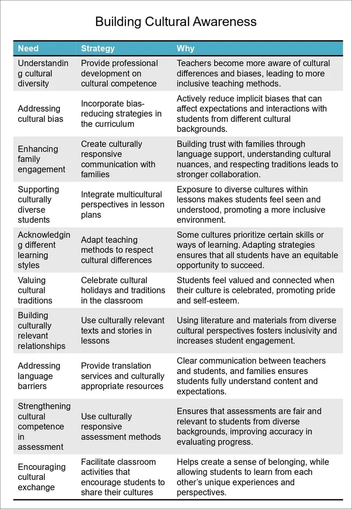 culturally responsive inclusion strategy tables preview