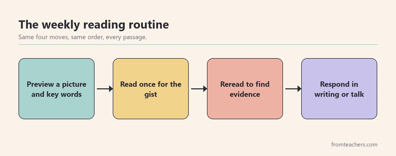 Flow showing the weekly routine for current events reading passages: preview, read for gist, reread for evidence, respond