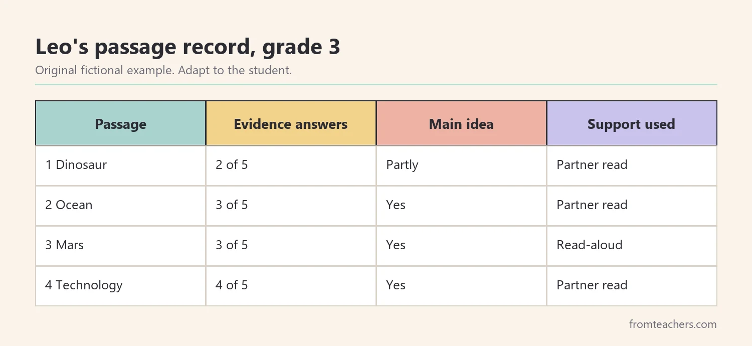 Fictional record showing one student's evidence-based answers across four current events passages