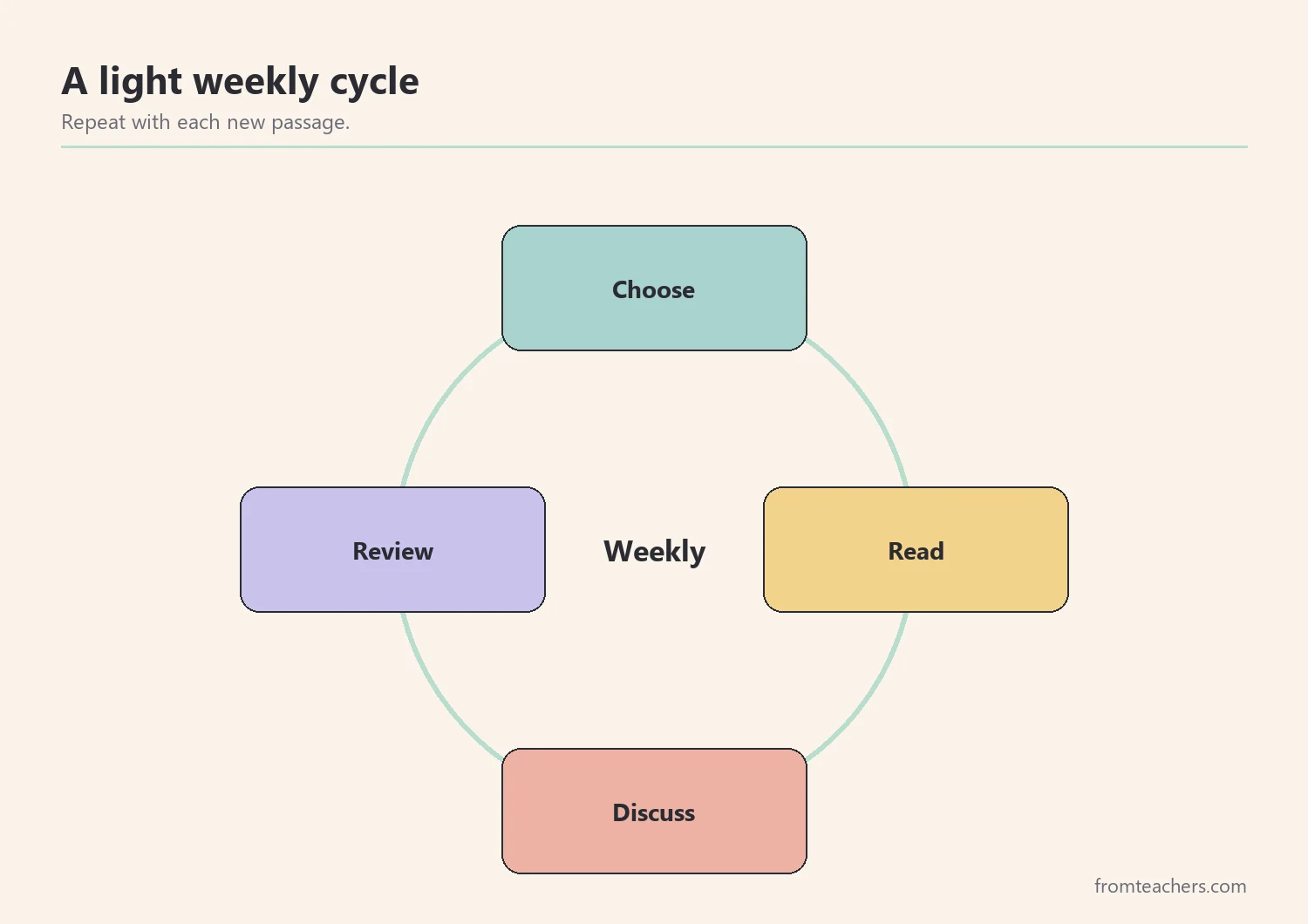 Cycle of choose, read, discuss, and review for a weekly current events reading routine