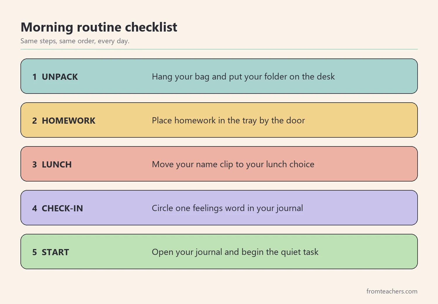 Numbered steps of a five-step morning routine for students