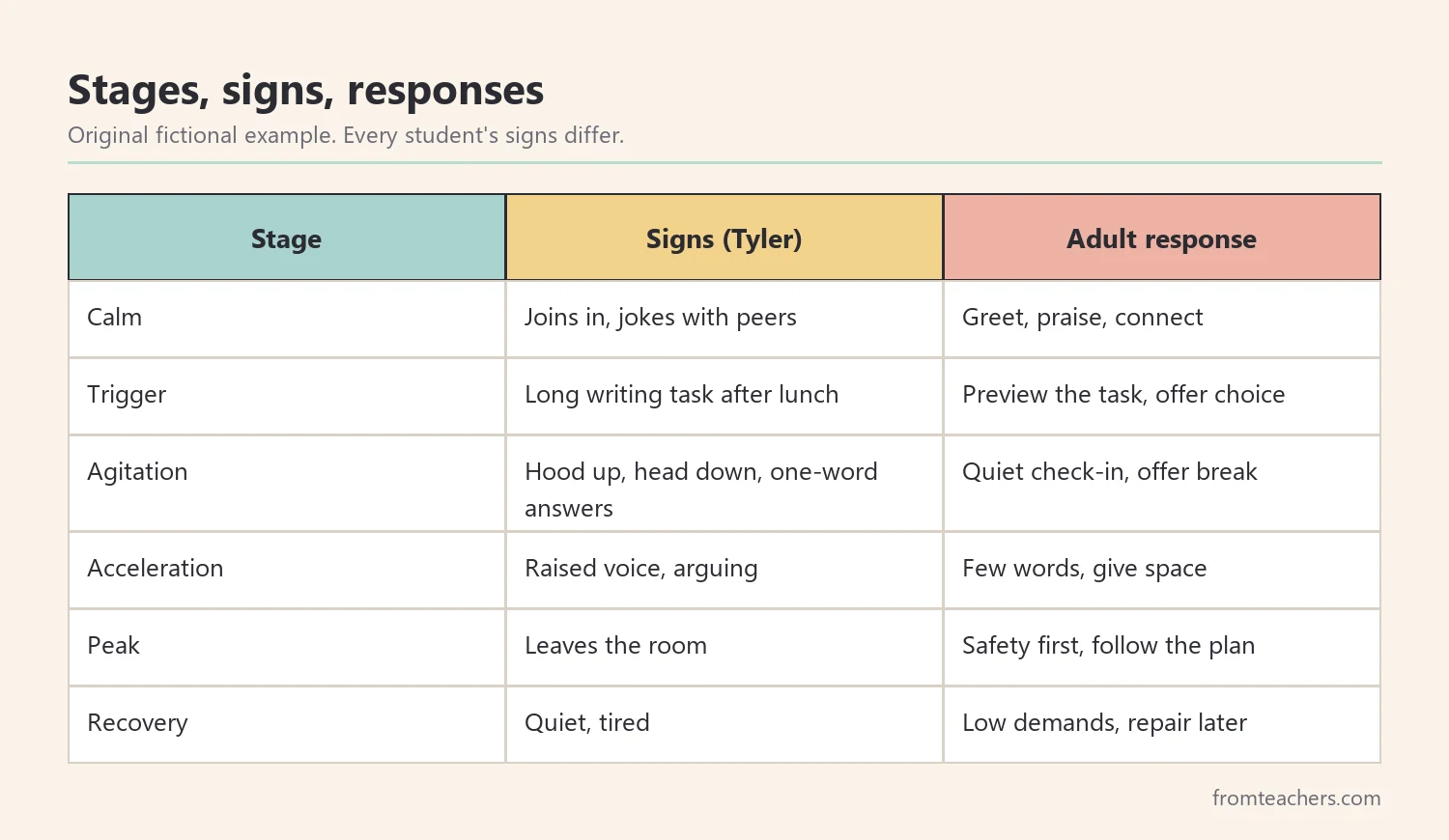 Matrix of escalation stages with fictional student signs and a matching adult response