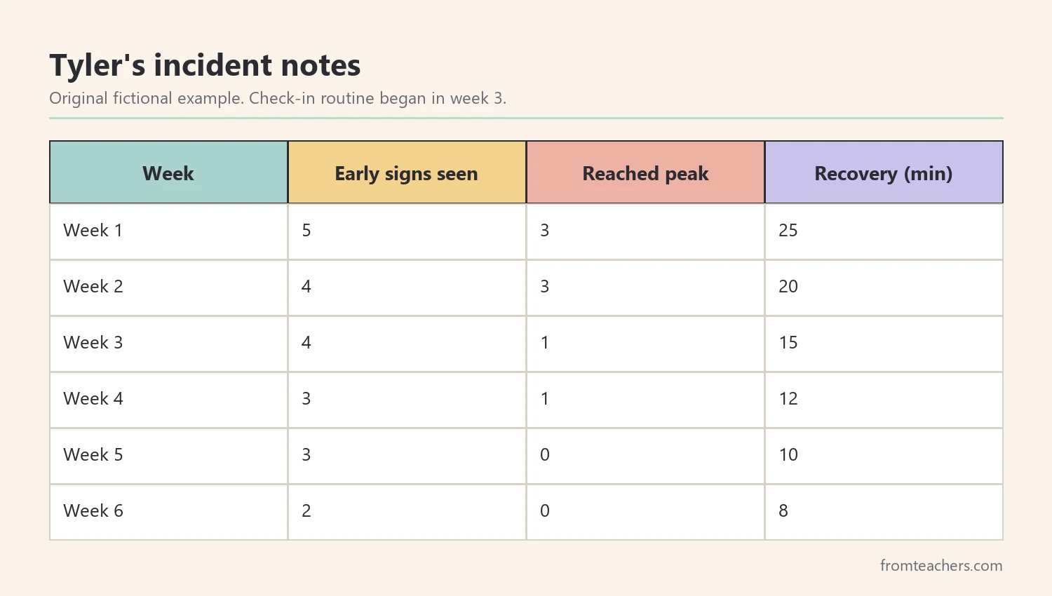 Table of a fictional student's weekly escalations, peaks and average recovery time over six weeks