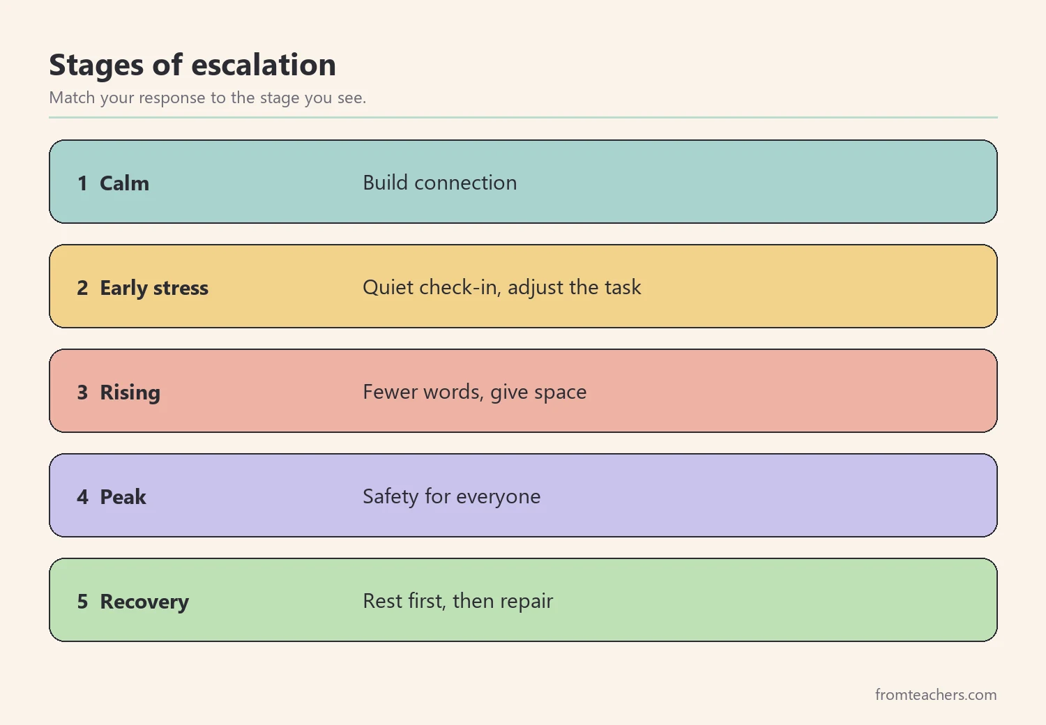Steps of escalation from calm to early stress, rising, peak, and recovery with a teacher focus for each stage