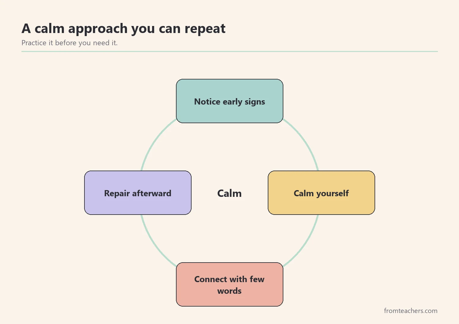 Cycle showing notice, calm, connect, and repair as a repeating approach to tense classroom moments