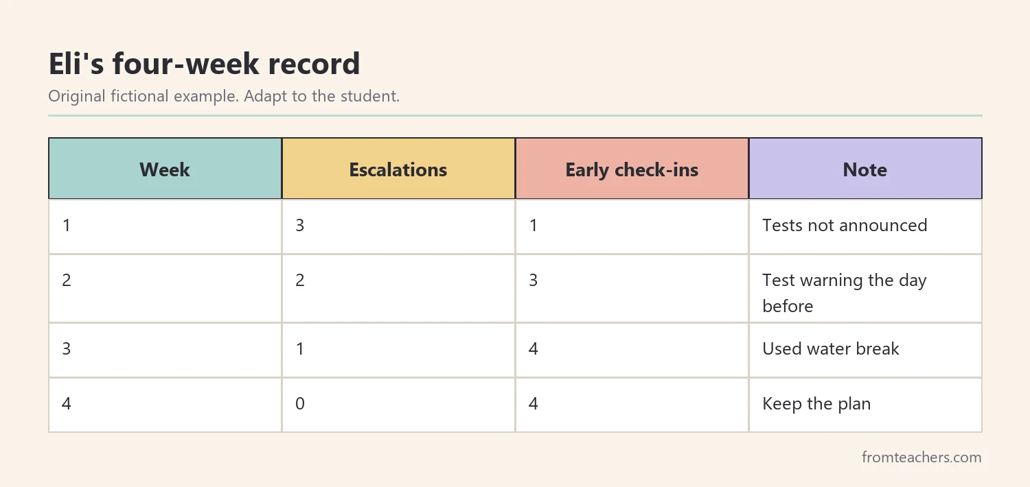 Weekly table of fictional data showing escalations, early check-ins used, and notes over four weeks
