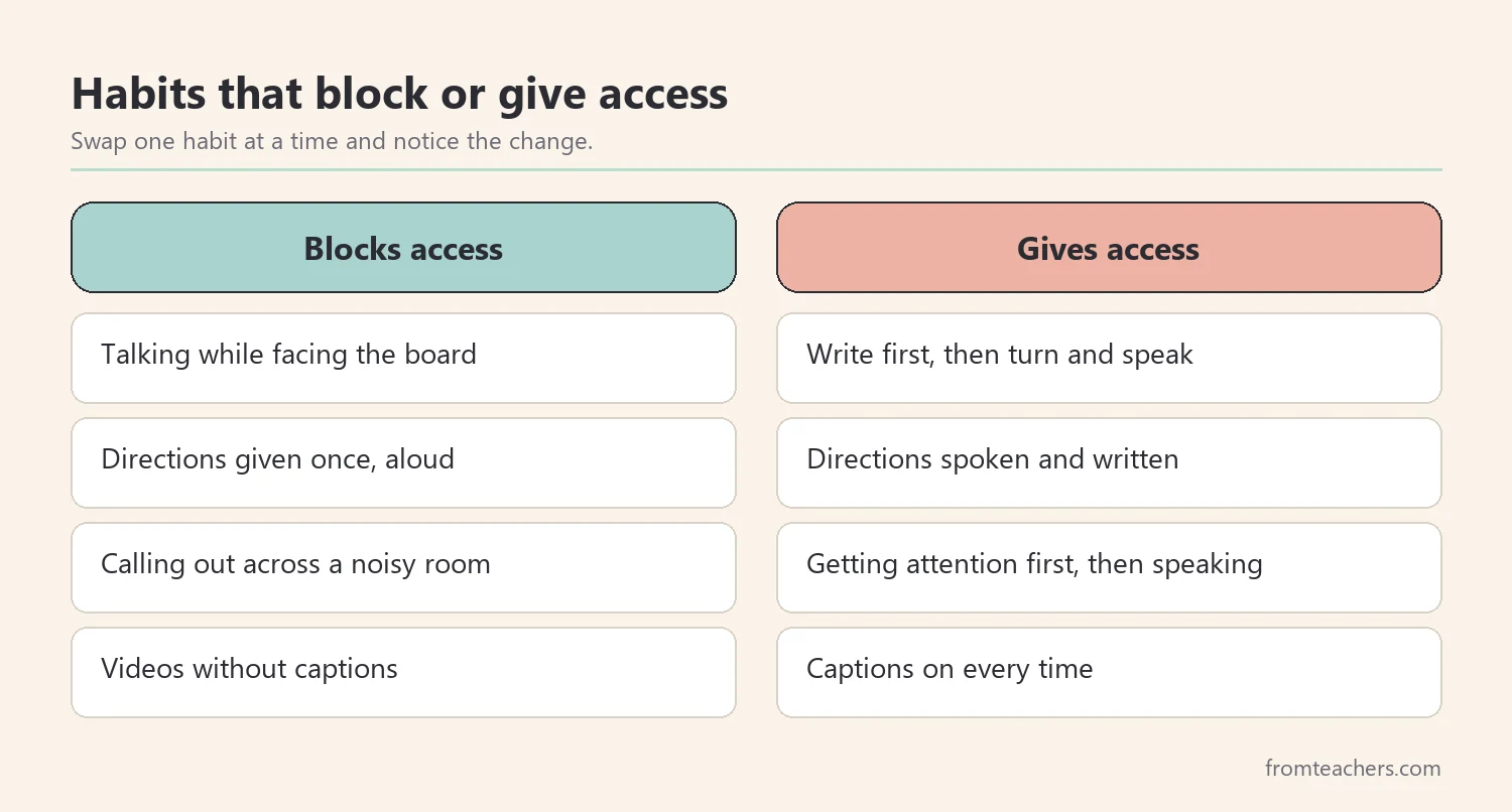 Comparison of teacher habits that block access and habits that give access
