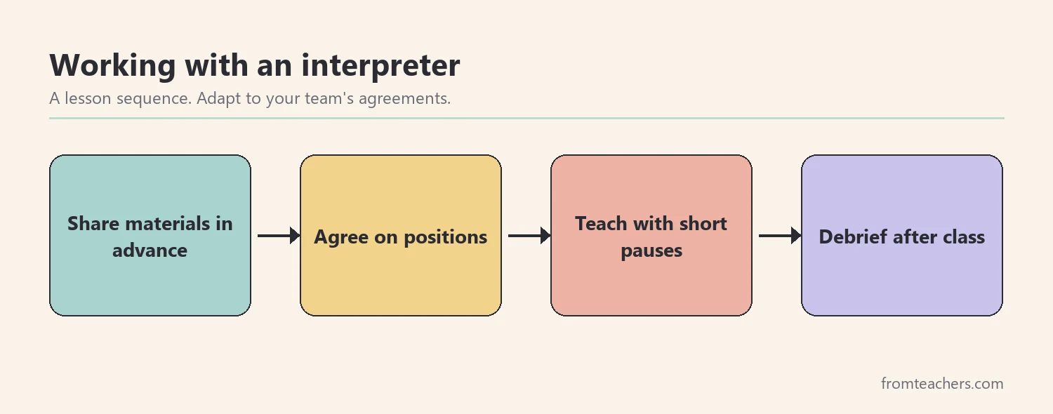 Flow diagram of preparing, teaching, and debriefing a lesson with an interpreter
