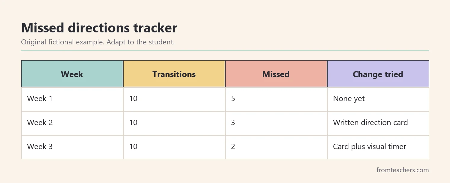 Example tracker of missed directions during transitions for a fictional student