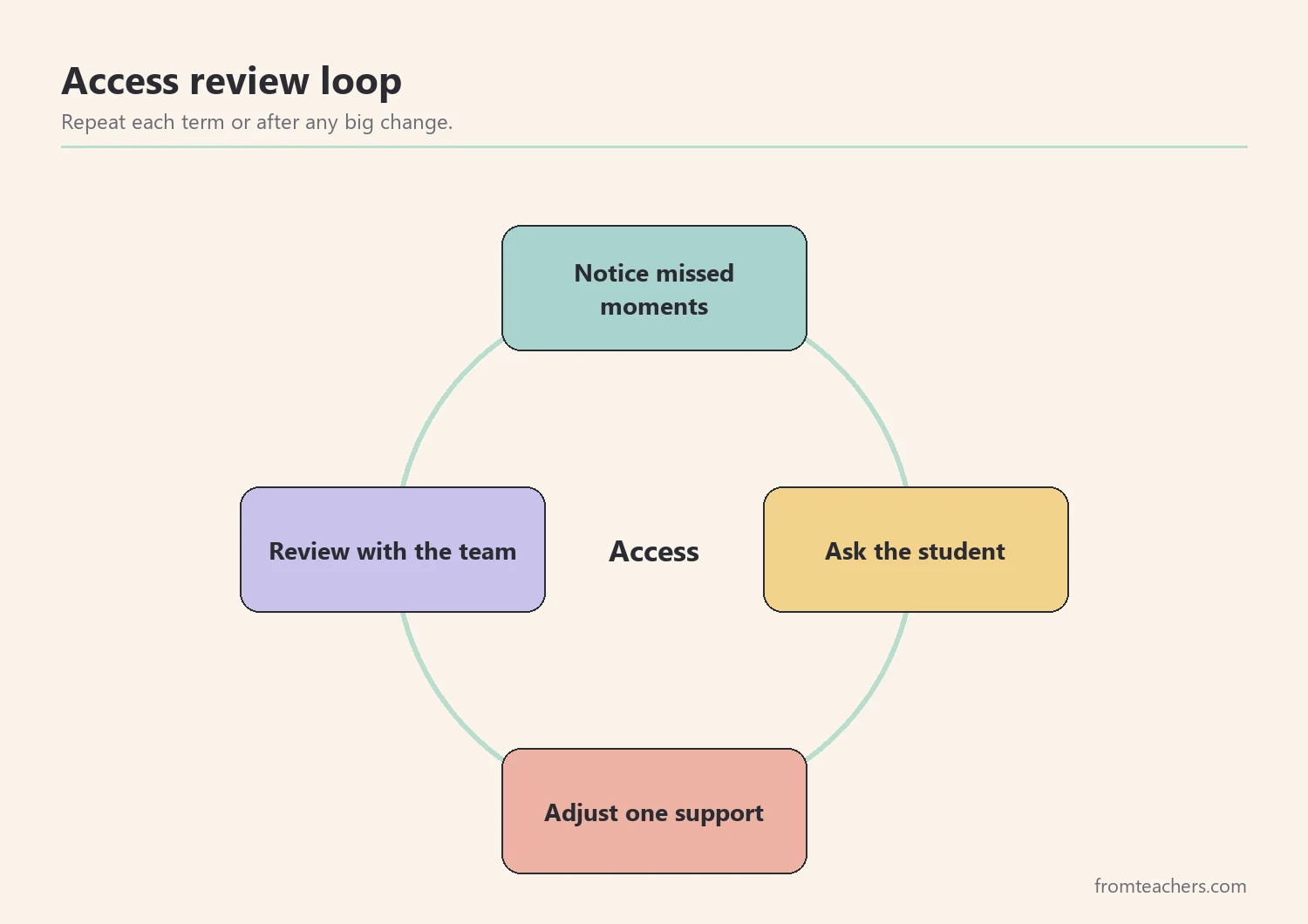 Cycle diagram of notice, ask, adjust, and review for classroom access
