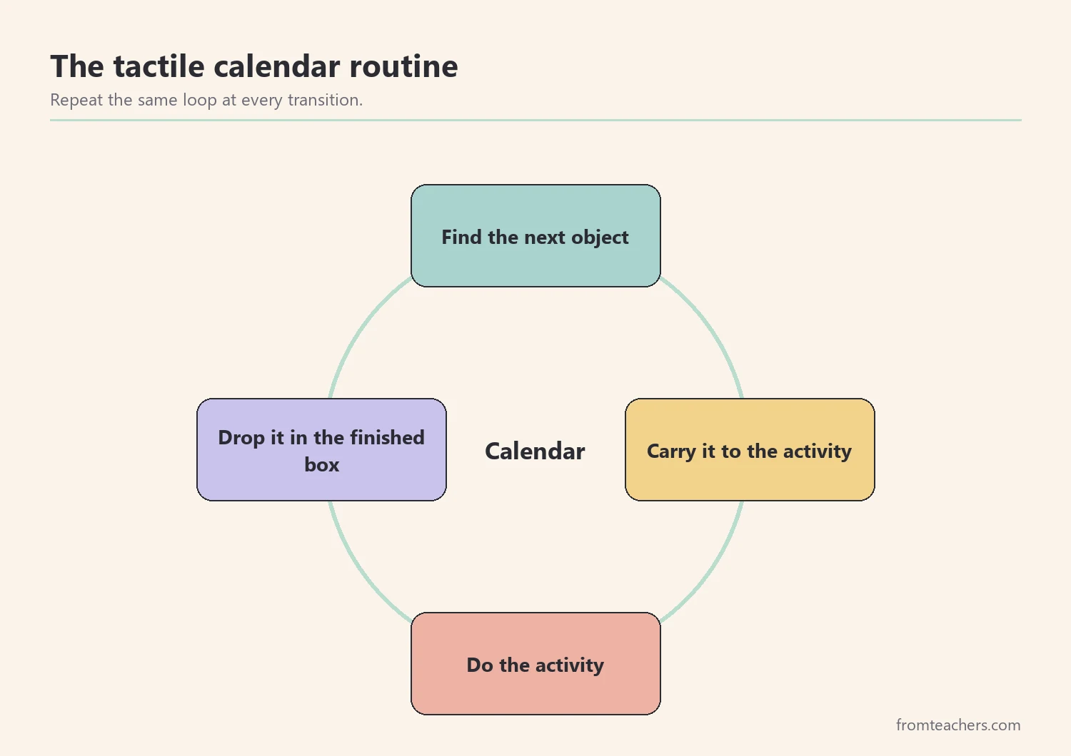 Cycle diagram showing the calendar routine: find the object, go to the activity, do the activity, place the object in the finished box
