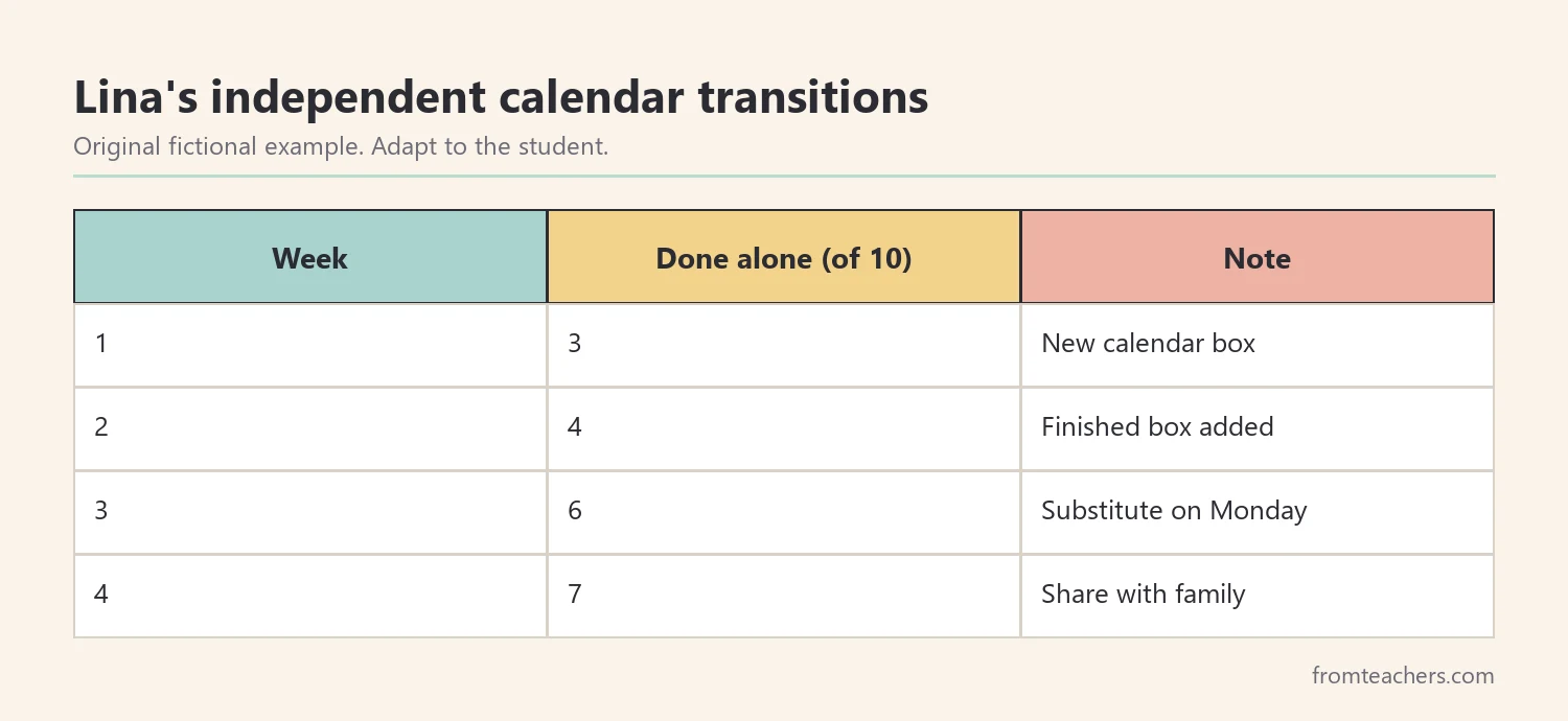 Table of four weeks of fictional data showing transitions a student completed independently out of ten
