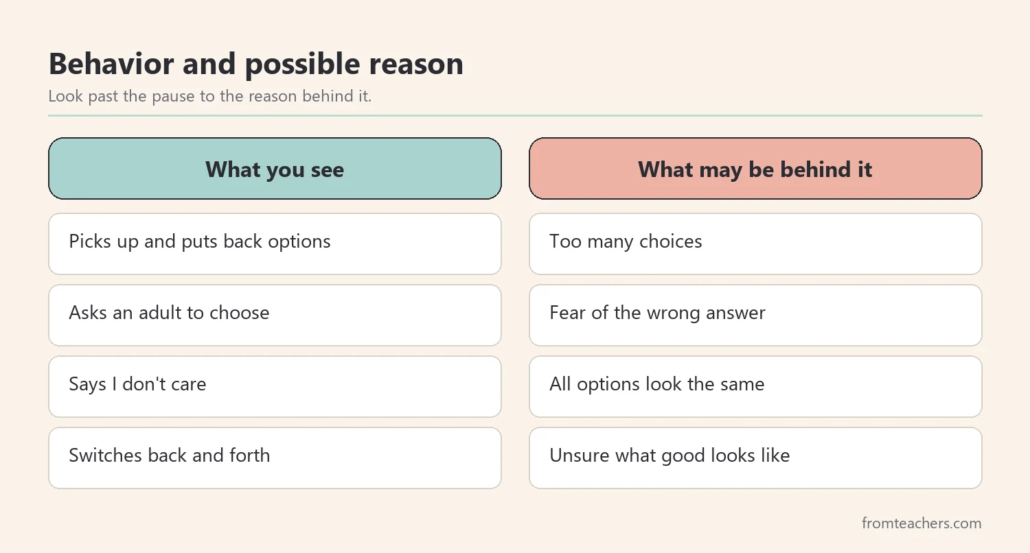 Comparison of what decision paralysis looks like and possible reasons behind it
