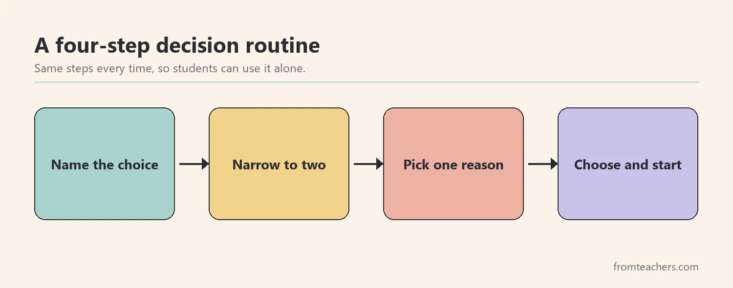 Four-step flow for making a choice: name the choice, narrow to two, pick one reason, choose and start