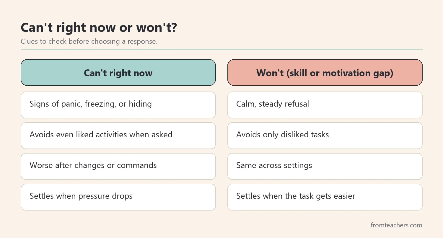 Comparison of signs that suggest a student cannot right now versus signs of a skill or motivation gap