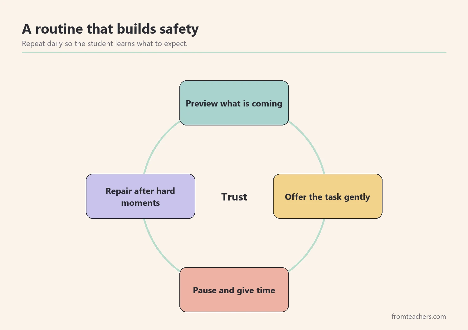 Cycle showing preview, offer, pause, and repair as a repeating routine that builds trust
