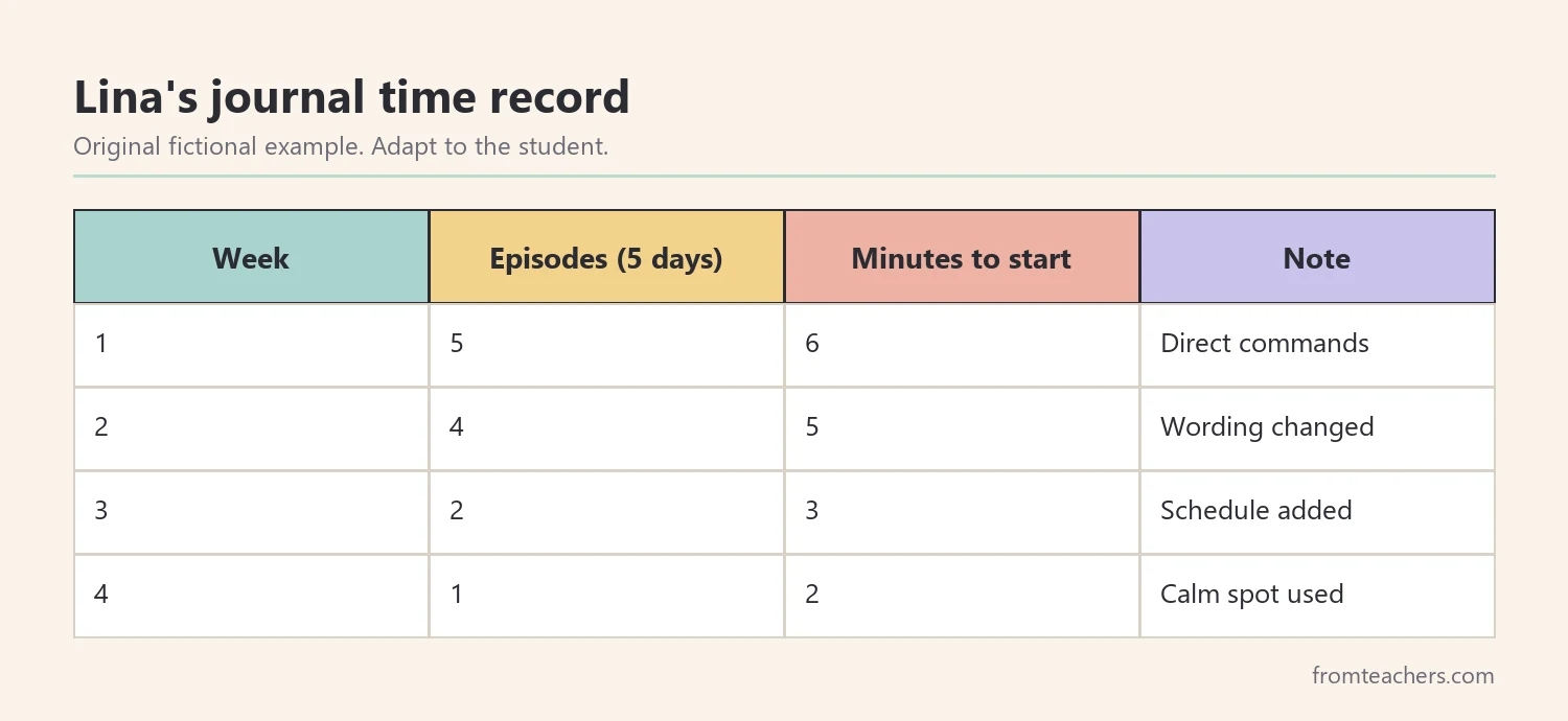 Weekly table of fictional data showing writing time episodes, minutes to start, and notes over four weeks