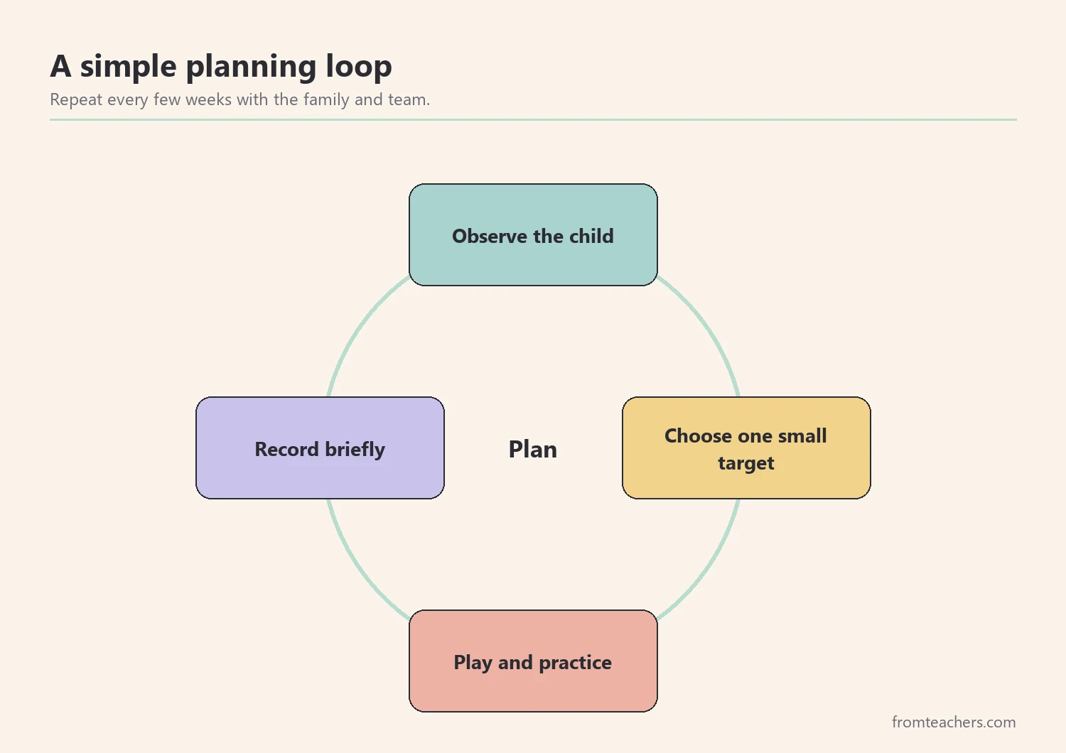 Cycle diagram: observe, choose a target, play, and record