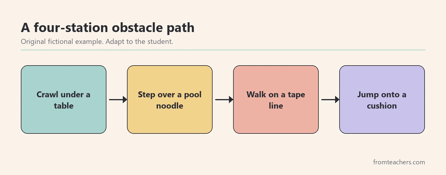 Four station obstacle path for a preschooler: crawl, step, walk line, jump
