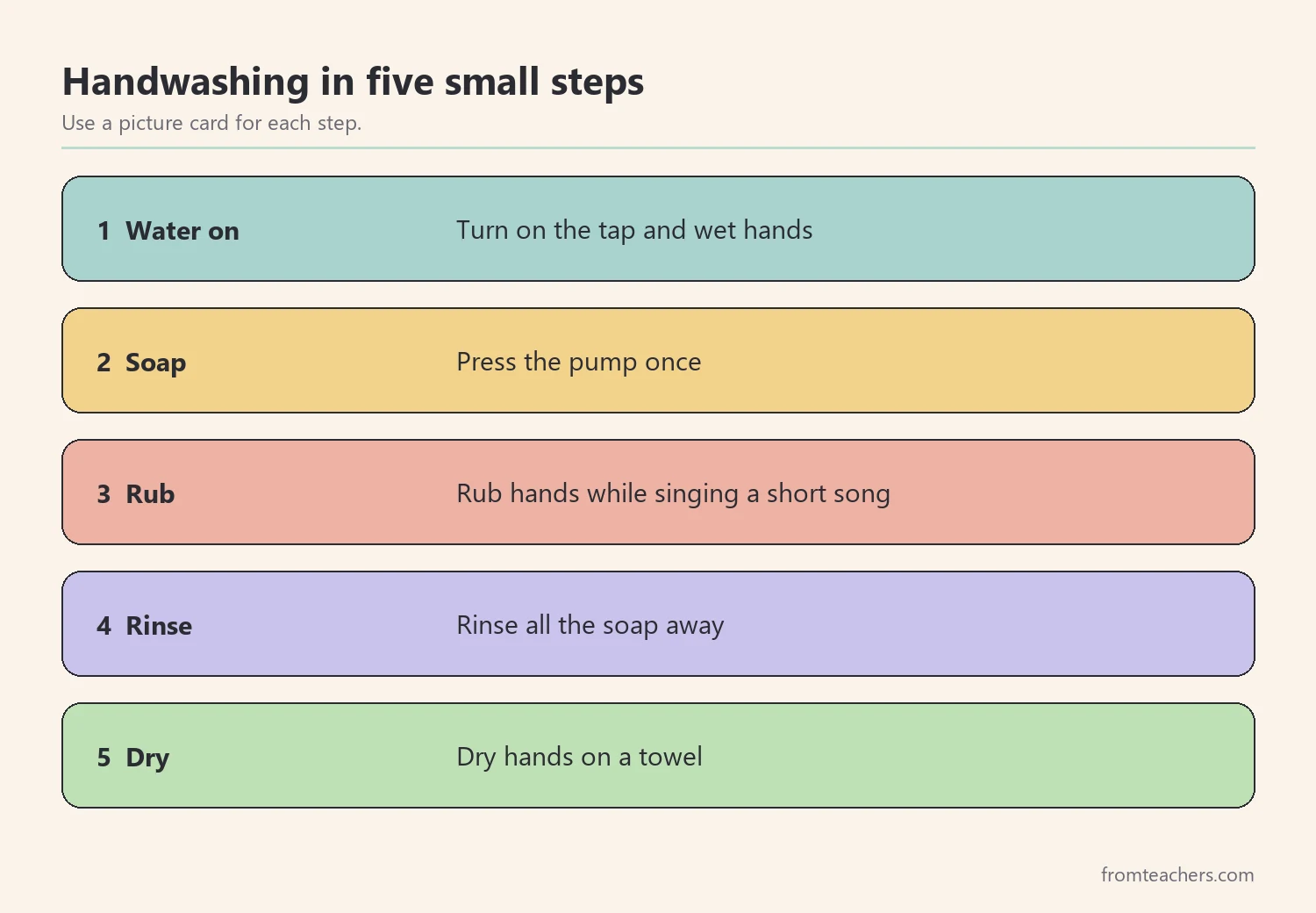 Picture routine for handwashing: water on, soap, rub, rinse, dry