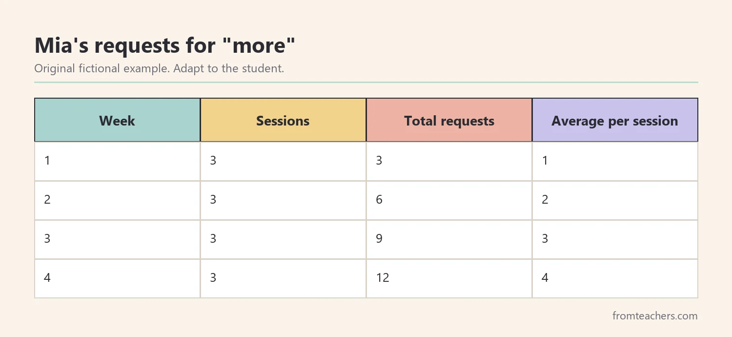 Table of Mia's weekly requests for more across four weeks of play sessions