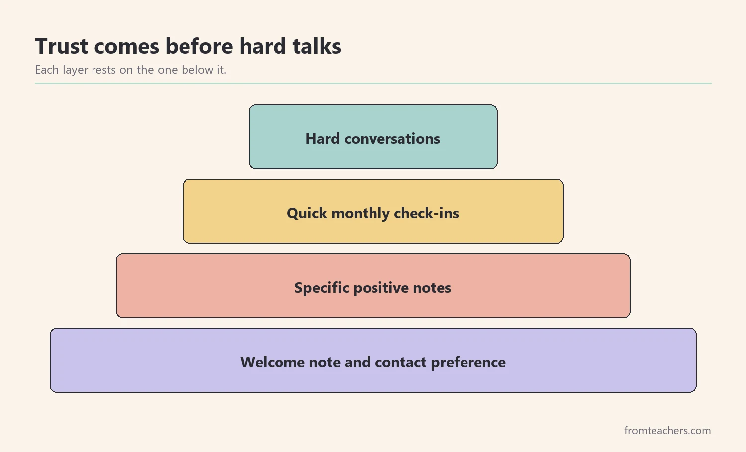 Pyramid showing trust built from regular positive contact up to hard conversations