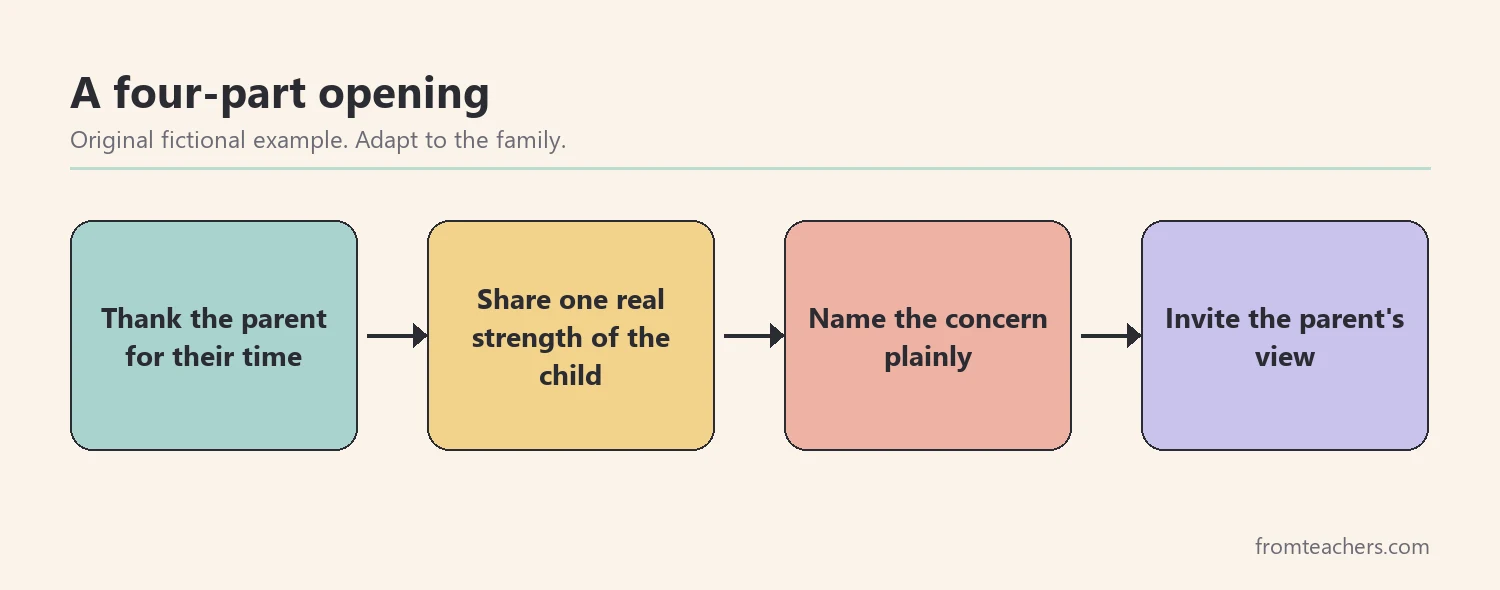 Four step flow for opening a hard conversation: thanks, strength, purpose, invitation