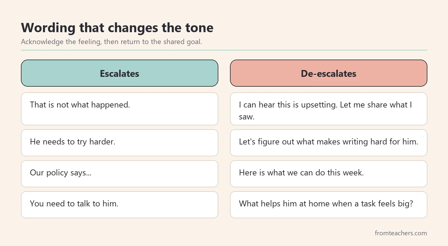 Comparison of escalating and de-escalating responses to a frustrated parent