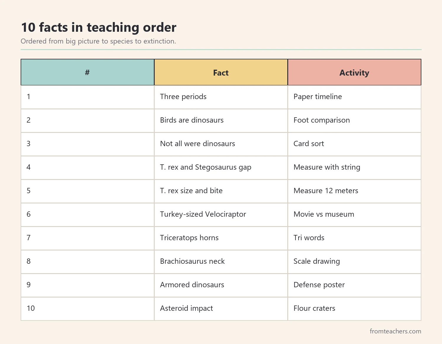 Table of ten dinosaur facts for kids in teaching order with an activity for each