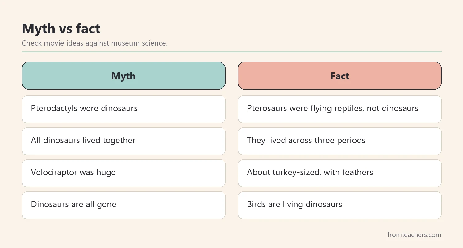 Comparison of common dinosaur myths and the accurate facts
