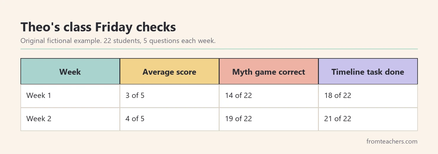 Data table of a fictional class's weekly dinosaur quiz results over two weeks