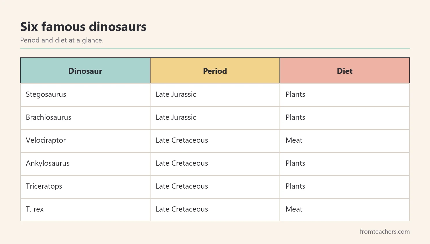 Table of six famous dinosaurs with their period and diet