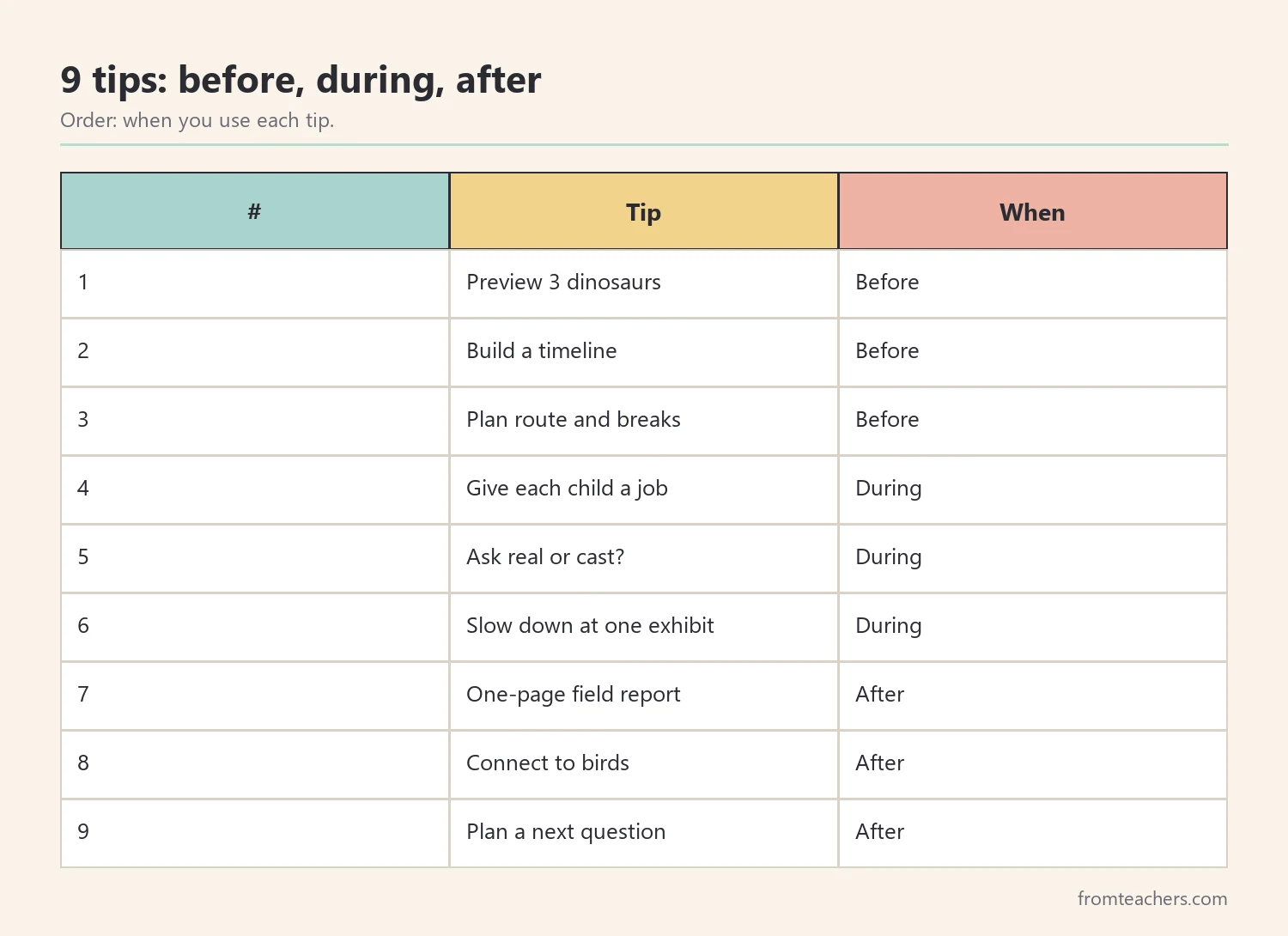 Table of nine tips for a dinosaur museum visit grouped before, during and after the trip