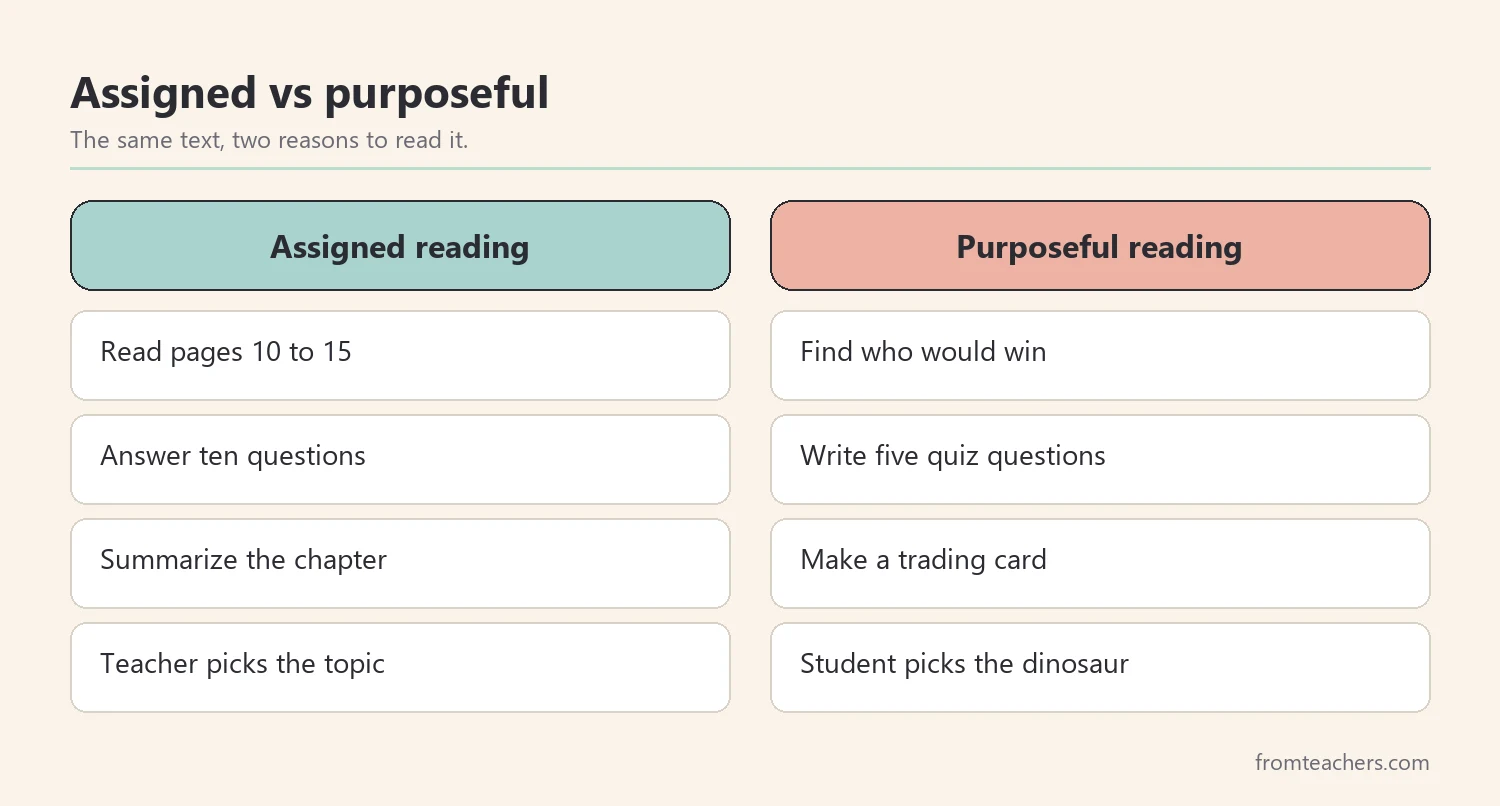 Comparison of assigned reading versus purposeful dinosaur reading activities
