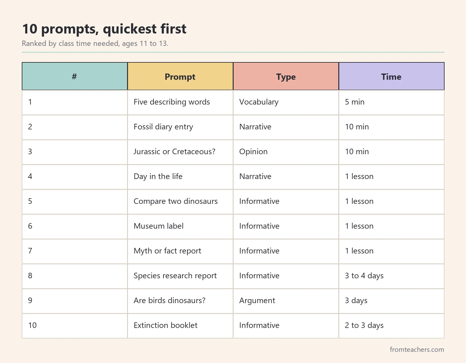 Table of ten dinosaur writing prompts ranked from shortest to longest with writing type