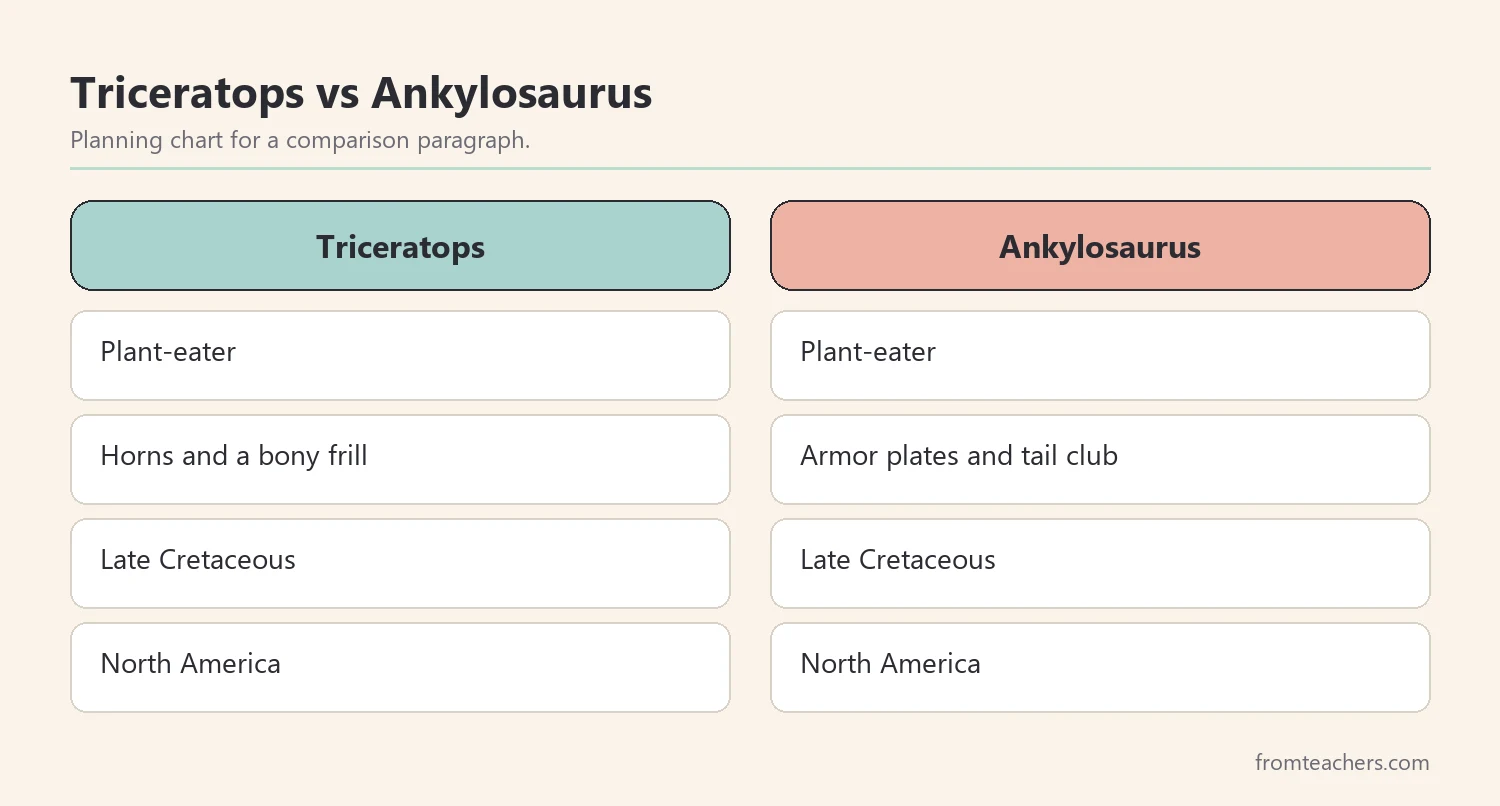 Comparison chart of Triceratops and Ankylosaurus for a writing plan