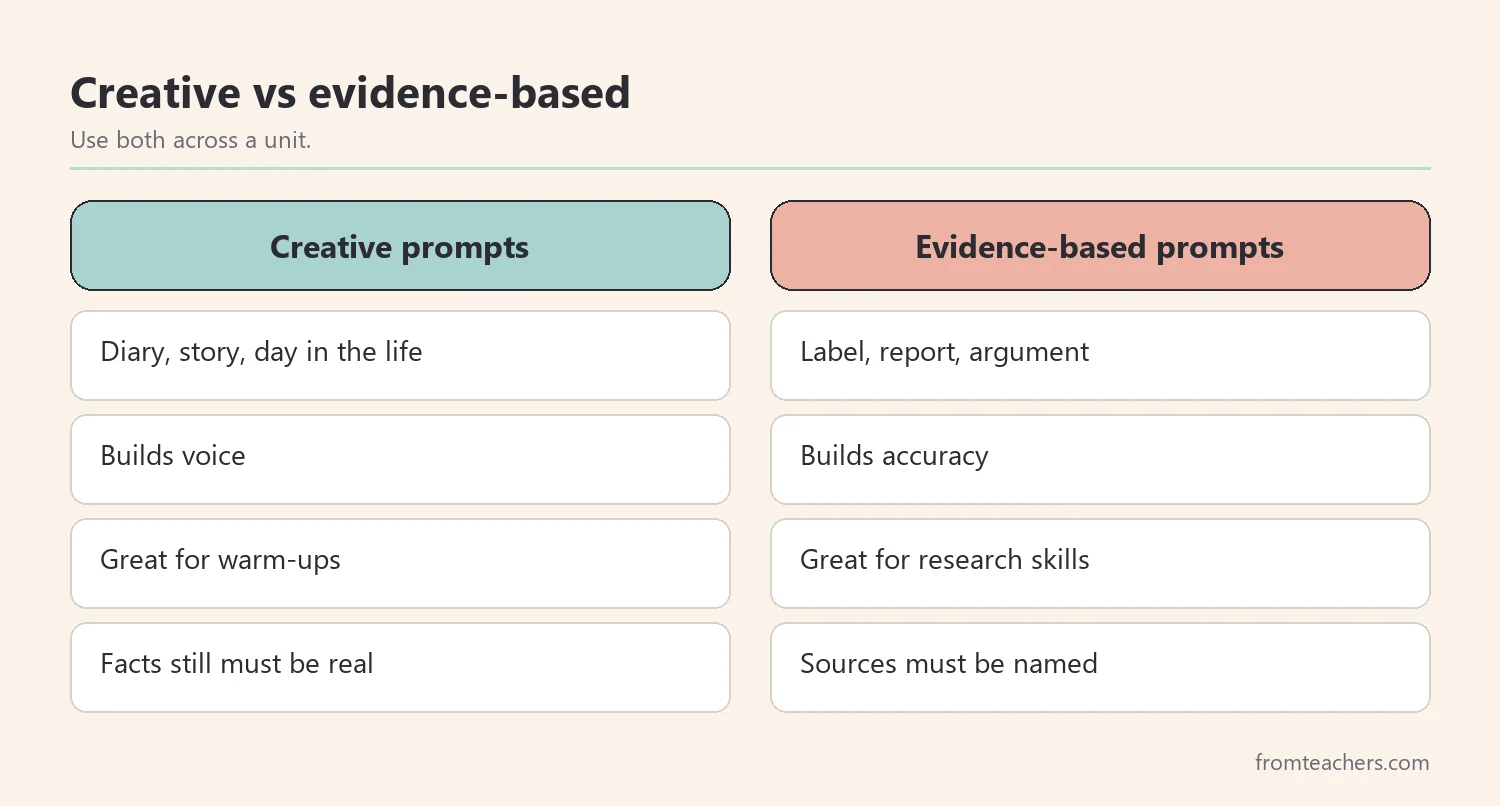 Comparison of creative and evidence-based dinosaur writing prompts