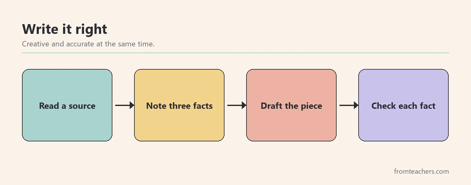 Flow of four steps for keeping dinosaur writing accurate