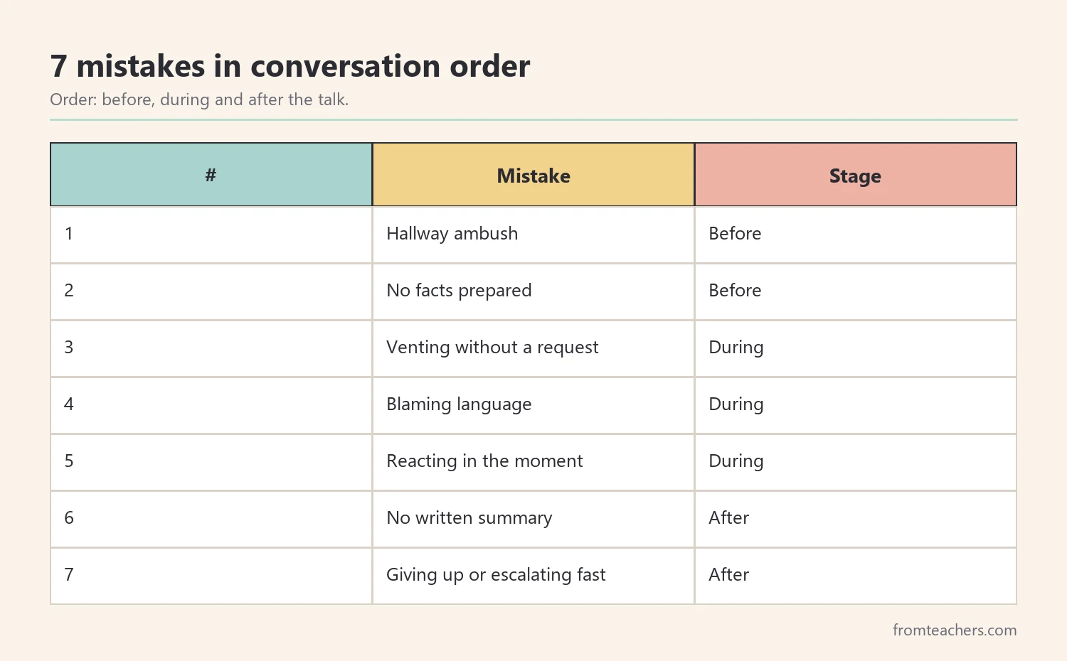 Table of seven mistakes when disagreeing with your principal, ordered before, during and after the conversation