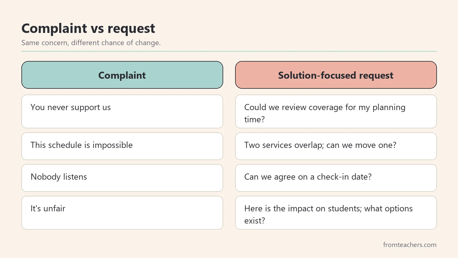 Comparison of complaints and solution-focused requests teachers can make to administrators