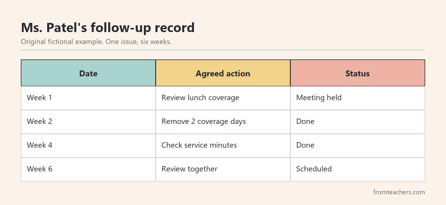 Data table of a fictional teacher's follow-up record after a meeting with her principal